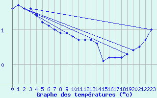 Courbe de tempratures pour Bogskar