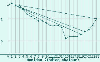 Courbe de l'humidex pour Bogskar