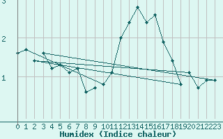 Courbe de l'humidex pour Chouilly (51)