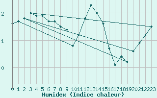 Courbe de l'humidex pour Matro (Sw)