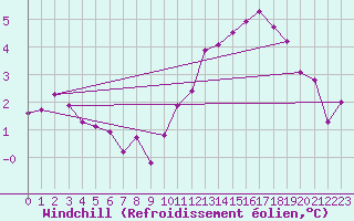 Courbe du refroidissement olien pour Pointe du Raz (29)