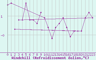 Courbe du refroidissement olien pour Beaumont du Ventoux (Mont Serein - Accueil) (84)