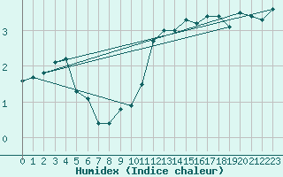 Courbe de l'humidex pour Elzach-Fisnacht
