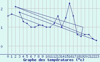 Courbe de tempratures pour Geilenkirchen