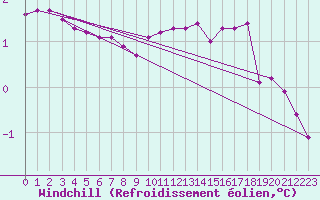 Courbe du refroidissement olien pour Triel-sur-Seine (78)