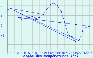 Courbe de tempratures pour Meppen