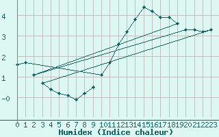 Courbe de l'humidex pour Lasne (Be)