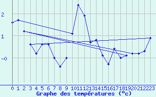 Courbe de tempratures pour Guetsch