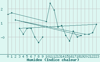 Courbe de l'humidex pour Guetsch