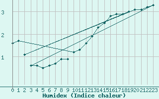 Courbe de l'humidex pour Charleville-Mzires / Mohon (08)