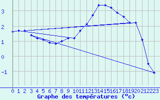 Courbe de tempratures pour Verneuil (78)