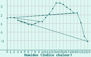 Courbe de l'humidex pour Verneuil (78)