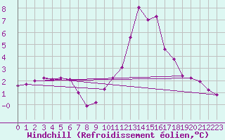 Courbe du refroidissement olien pour Saint-Vrand (69)