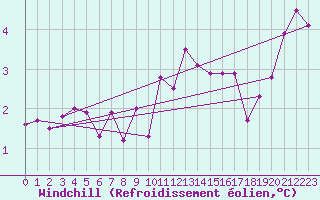 Courbe du refroidissement olien pour Nottingham Weather Centre