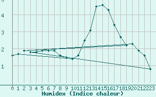 Courbe de l'humidex pour Meyrueis