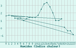 Courbe de l'humidex pour Volmunster (57)