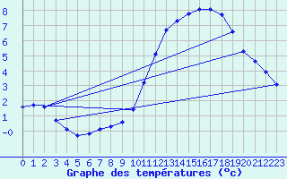 Courbe de tempratures pour Gurande (44)