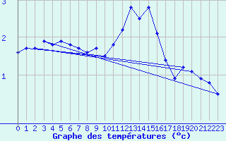 Courbe de tempratures pour Epinal (88)