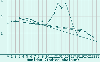 Courbe de l'humidex pour Epinal (88)