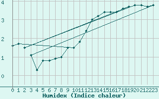 Courbe de l'humidex pour Nyon-Changins (Sw)