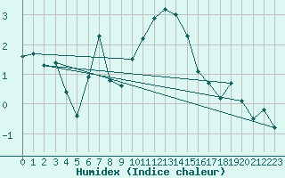 Courbe de l'humidex pour Scampton