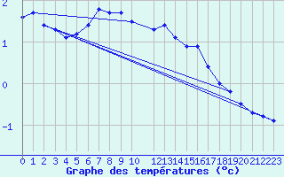 Courbe de tempratures pour Ljungby