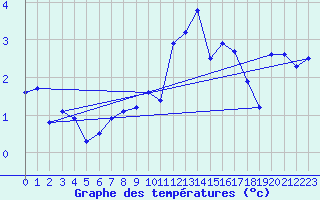 Courbe de tempratures pour Zwiesel