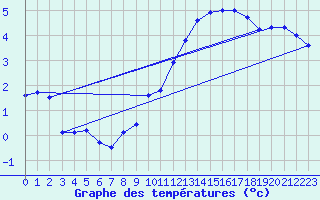 Courbe de tempratures pour Ancey (21)