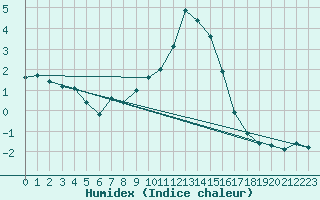 Courbe de l'humidex pour Saint-Vran (05)