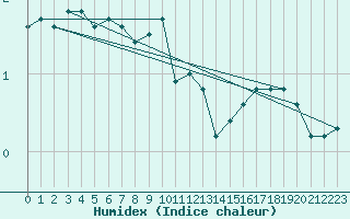 Courbe de l'humidex pour Bulson (08)