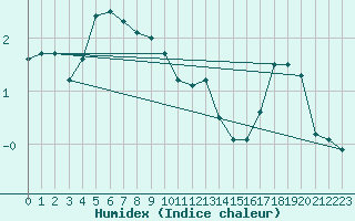 Courbe de l'humidex pour Tomtabacken