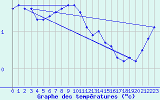 Courbe de tempratures pour Uto