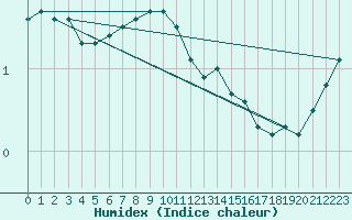 Courbe de l'humidex pour Uto