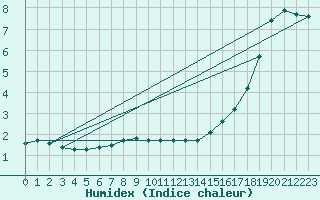 Courbe de l'humidex pour Shawbury