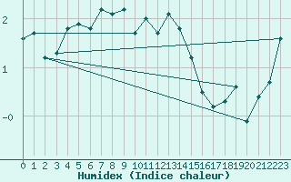 Courbe de l'humidex pour Fanaraken