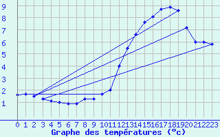 Courbe de tempratures pour Mont-Aigoual (30)