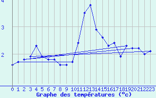 Courbe de tempratures pour Suwalki