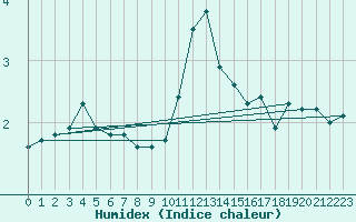 Courbe de l'humidex pour Suwalki