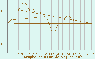 Courbe de la hauteur des vagues pour la bouée 62145