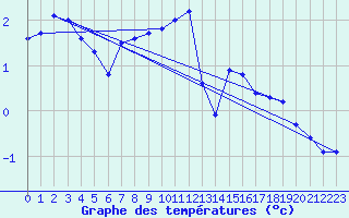 Courbe de tempratures pour Napf (Sw)