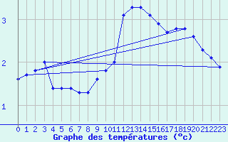 Courbe de tempratures pour Bulson (08)