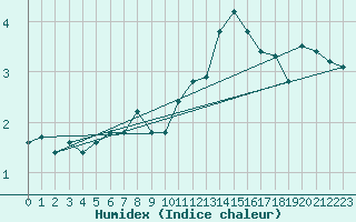 Courbe de l'humidex pour Crest (26)