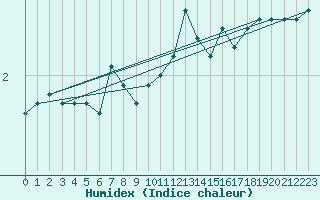 Courbe de l'humidex pour Drogden