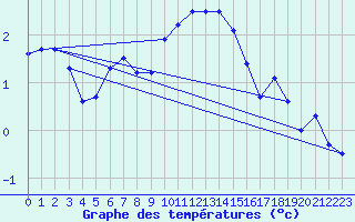 Courbe de tempratures pour Pribyslav