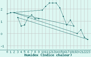 Courbe de l'humidex pour Pribyslav