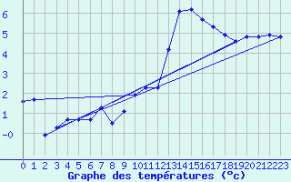 Courbe de tempratures pour Weissfluhjoch