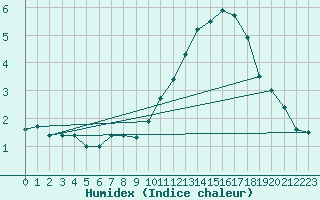 Courbe de l'humidex pour Pointe de Chassiron (17)