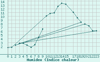 Courbe de l'humidex pour Edinburgh (UK)