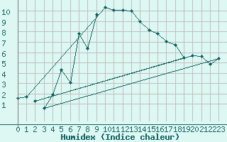 Courbe de l'humidex pour Davos (Sw)