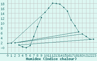 Courbe de l'humidex pour Petrosani